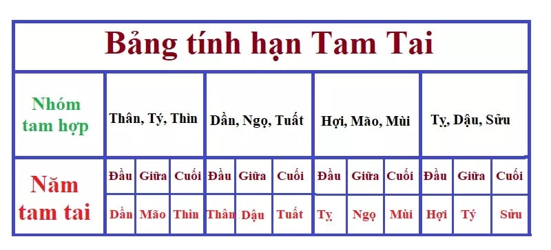 Bảng Tính tính năm Tam Tai theo 12 con giáp chi tiết